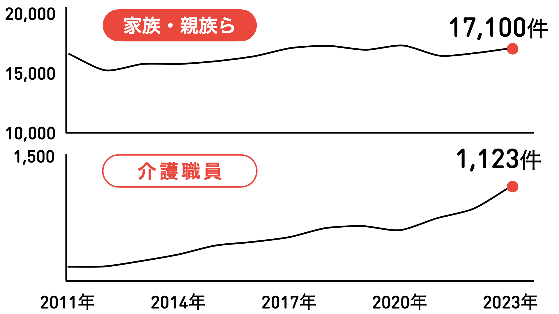 高齢者虐待の件数の推移